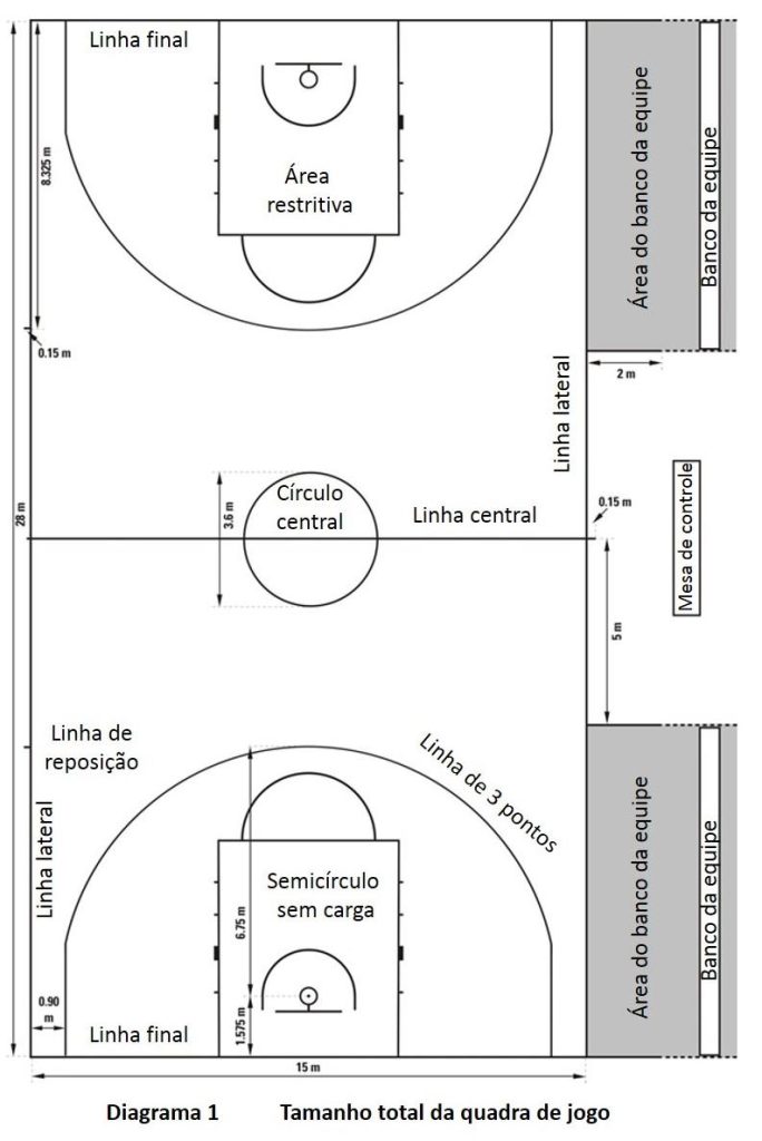 Diagrama de quadra de basquete de 28 por 15 metros com garrafão, linha de 3 pontos, círculo central e área dos bancos das equipes